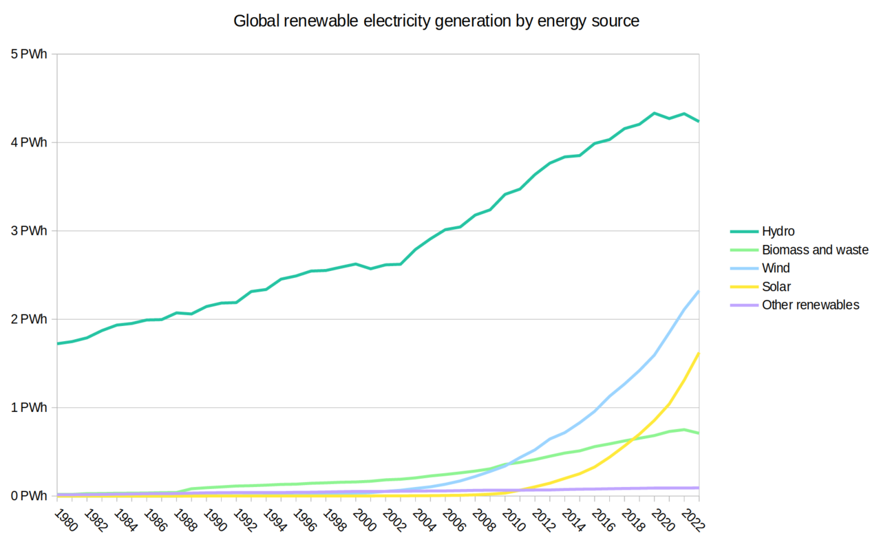 renewable energy (foto: Trustable / CC BY-SA 4.0, Wikimedia Commons)
